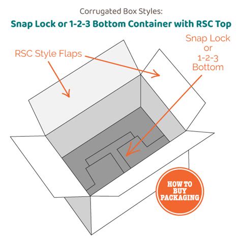 rsc box style|RSC Boxes Guide .